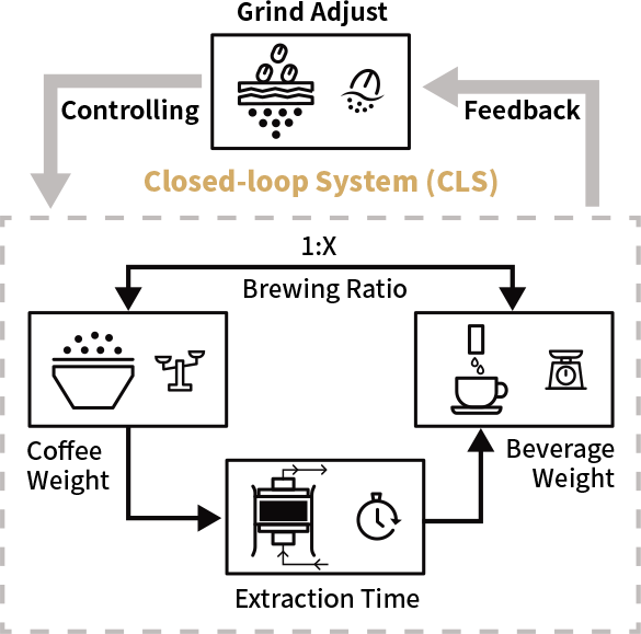 CAYE-SMART-X-Series Diagram of a closed-loop system for coffee brewing with labeled components.